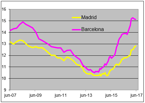Precio del alquiler de vivienda en Madrid y Barcelona